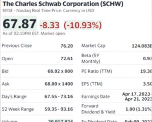 THE CHARLES SCHWAB CORPORATION HAS COLLAPSED